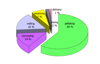 energy consumption in pellet production processes